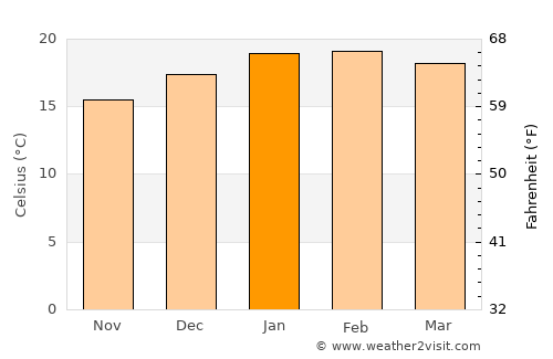 Waiuku average temperature in January