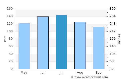 Waiuku average rain in July