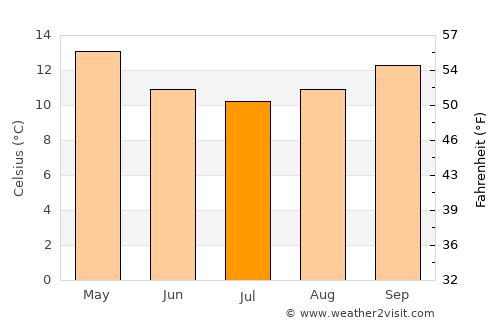 Waiuku average temperature in July