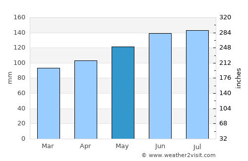 Waiuku average rain in May