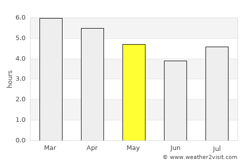Waiuku average rain in May