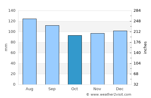 Waiuku average rain in October