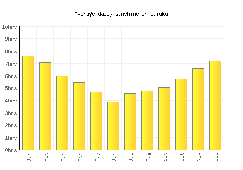 Waiuku average daily sunshine chart