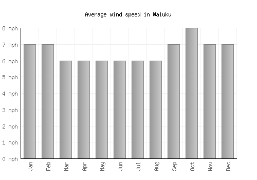 Waiuku average winspeed by month (mph)