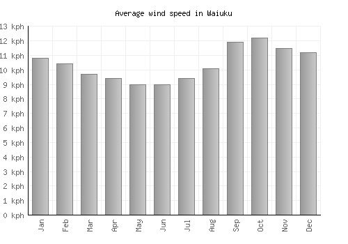 Waiuku average winspeed by month (km/h)