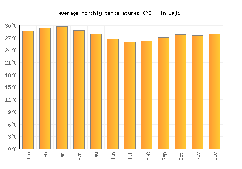 Wajir average temperature chart (Celsius)
