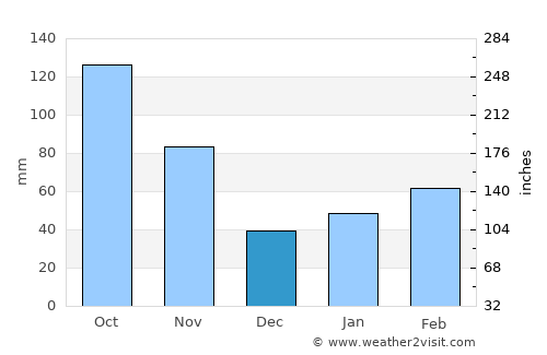 Wakayama average rain in December