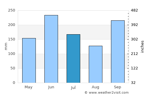 Wakayama average rain in July