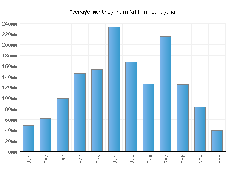 Wakayama monthly rainfall chart (mm)