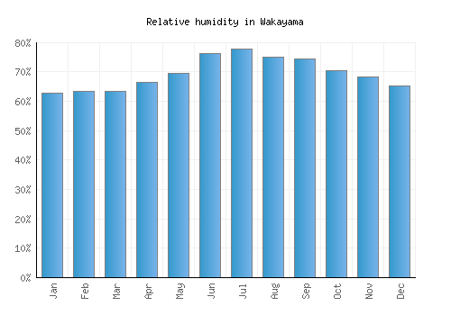 Wakayama relative humidity averages