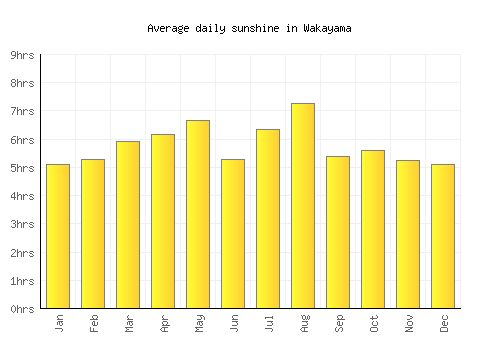 Wakayama average daily sunshine chart