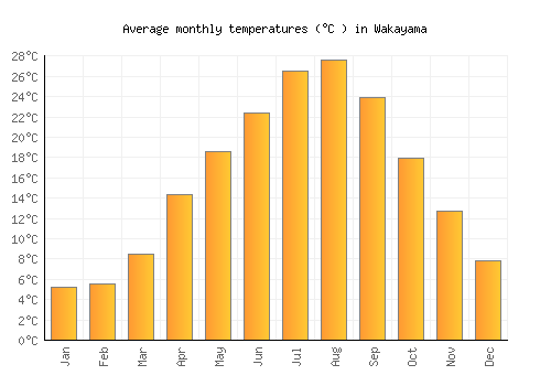 Wakayama average temperature chart (Celsius)