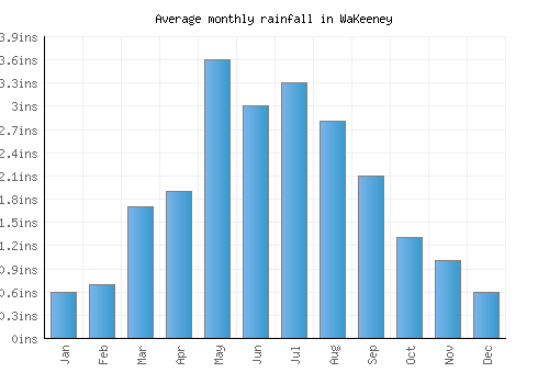 WaKeeney monthly rainfall chart (inches)