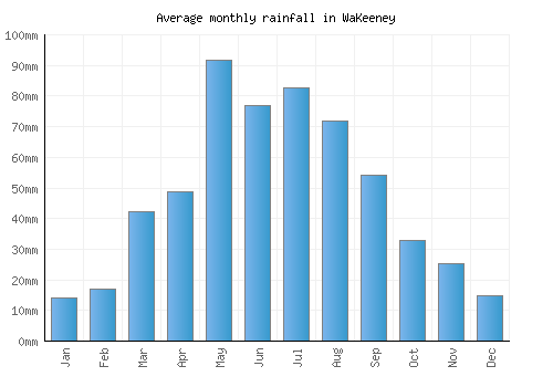 WaKeeney monthly rainfall chart (mm)