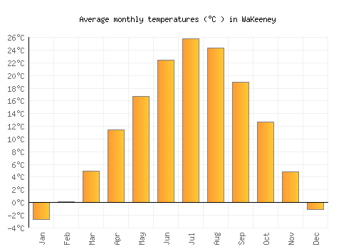 WaKeeney average temperature chart (Celsius)