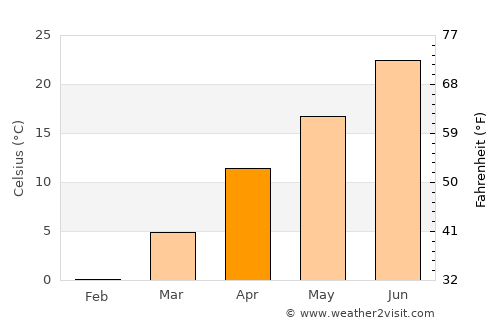WaKeeney average temperature in April