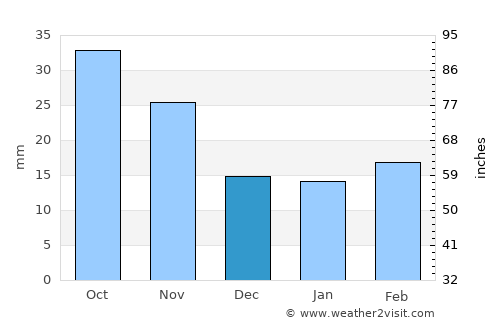WaKeeney average rain in December