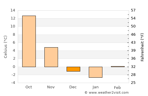 WaKeeney average temperature in December