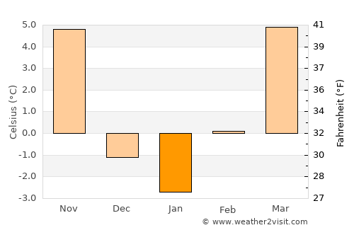 WaKeeney average temperature in January