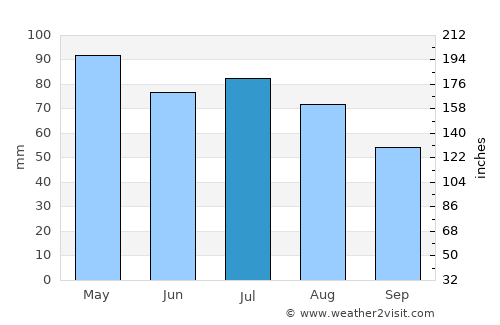 WaKeeney average rain in July