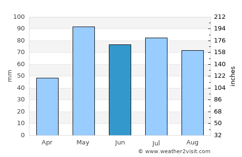 WaKeeney average rain in June