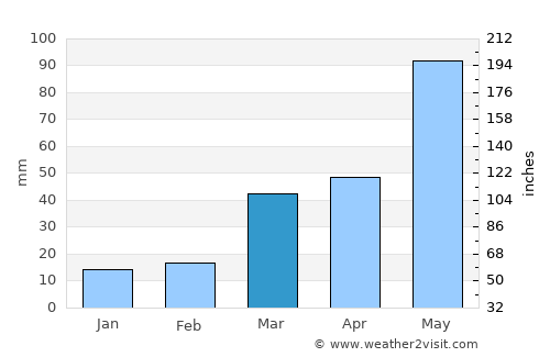 WaKeeney average rain in March