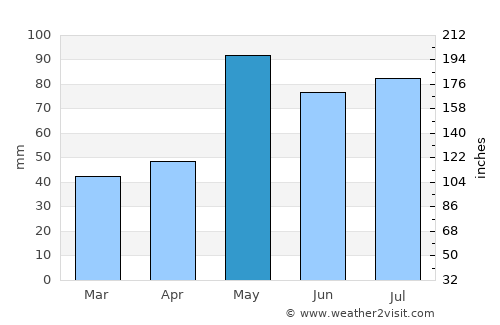 WaKeeney average rain in May