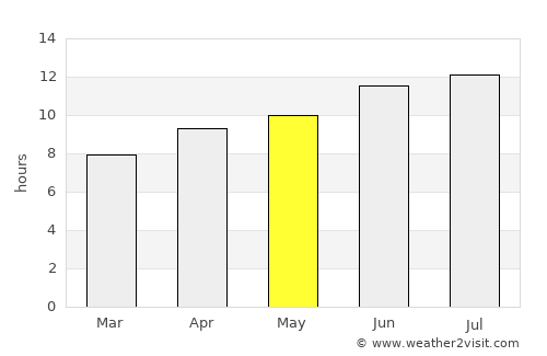 WaKeeney average rain in May