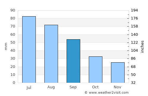 WaKeeney average rain in September