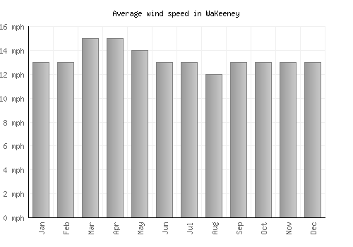 WaKeeney average winspeed by month (mph)