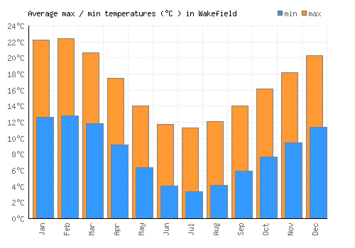 Wakefield average minimum / maximum temperatures (Celsius)