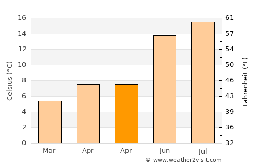 Wakefield average temperature in April