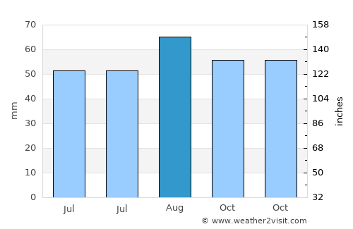 Wakefield average rain in August