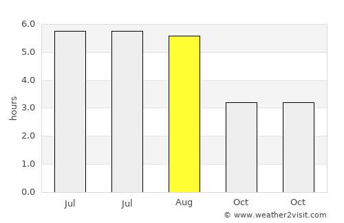 Wakefield average rain in August