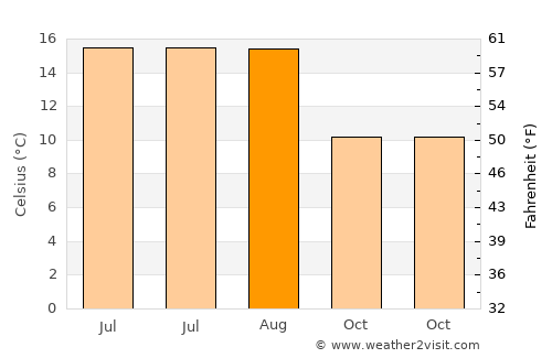 Wakefield average temperature in August