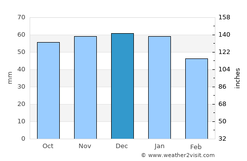Wakefield average rain in December
