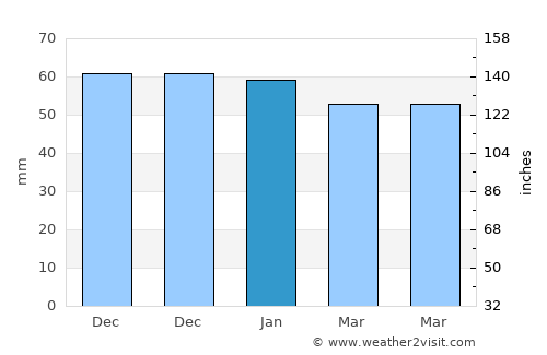 Wakefield average rain in January