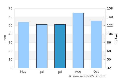 Wakefield average rain in July