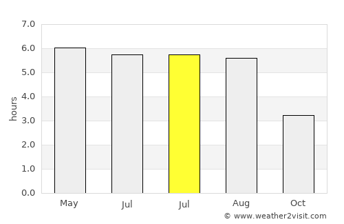 Wakefield average rain in July