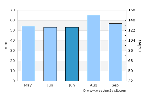 Wakefield average rain in June
