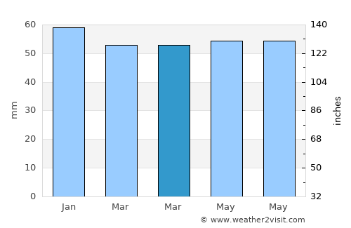 Wakefield average rain in March