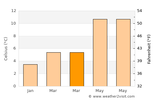 Wakefield average temperature in March
