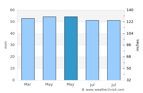 Wakefield average rain in May