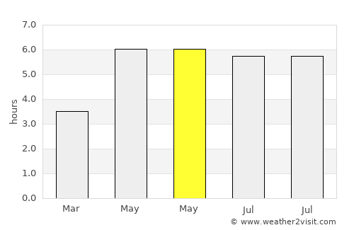 Wakefield average rain in May