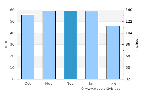 Wakefield average rain in November