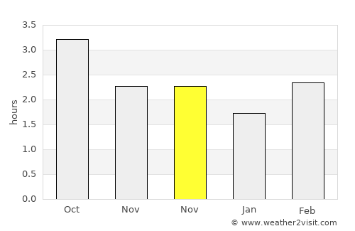 Wakefield average rain in November