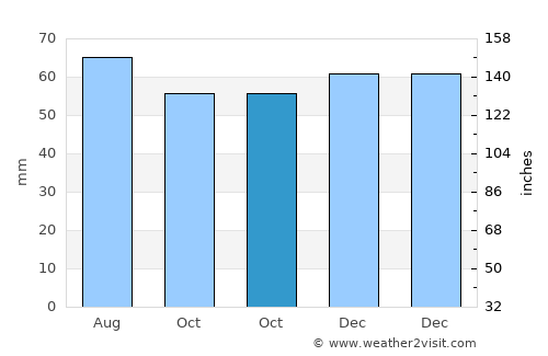Wakefield average rain in October