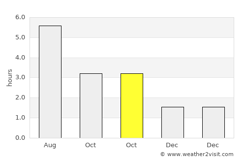 Wakefield average rain in October