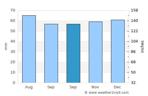 Wakefield average rain in September