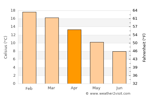 Wakefield average temperature in April